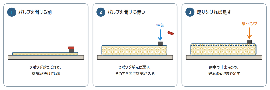自動膨張式マットがバルブを開けるとスポンジが戻って空気が入り、足りない分を息やポンプで足す流れを3段階で示した図
