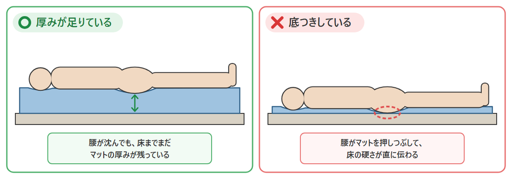 厚みが足りたマットと、腰がマットを押しつぶして床に当たる「底つき」を並べた図